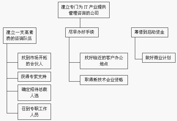 里程碑計畫