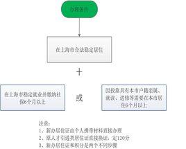 持有上海市居住證人員申辦本市常住戶口辦法