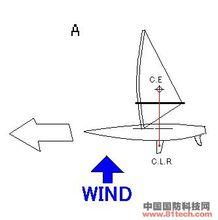 帆船滑行理論