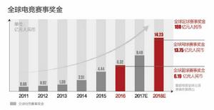 全球電競賽事獎金