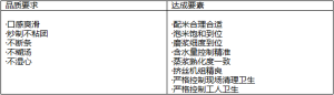 CHQ產品品質保證要素