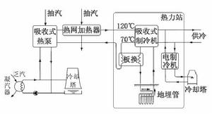 燃煤熱電聯產電廠夏季供冷流程