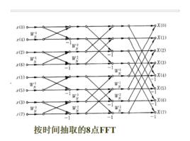 fft[離散傅氏變換的快速算法]