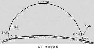 彈道飛彈彈道