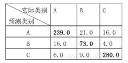 Kappa係數示例