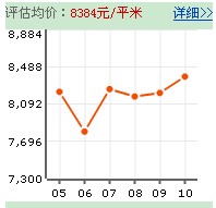 南沙碧桂園房價走勢