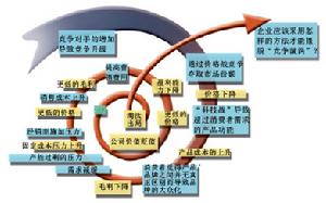 核心競爭力鑽石模型