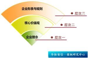 企業文化層次