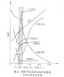 洗滌劑用表面活性劑