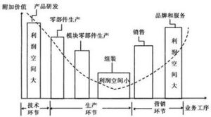 全球價值鏈