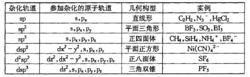 圖（1）常見雜化軌道