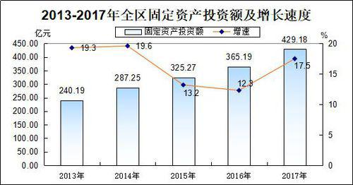 2013-2017年銅官區固定資產投資額及增長速度