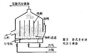 流化乾燥