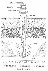 弗拉施採礦法