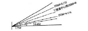 下滑信標的DDM 示意圖