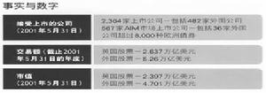 （圖）倫敦證券交易所