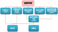 華東師範大學信息科學技術學院