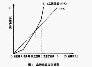 品牌效益模型