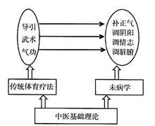 養氣呼吸法：中醫基礎理論