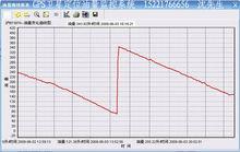 GPS油耗監控曲線形式