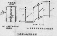 圖1 光檢測結構及原理圖