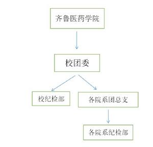 齊魯醫藥學院校紀檢部