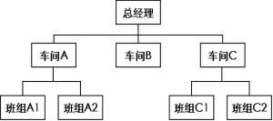 直線型組織結構