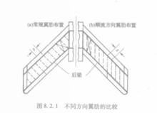 圖1.不同方向翼肋的比較