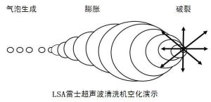 空化泡形成到破裂過程