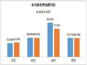 2017年消費升級大數據報告