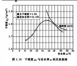 普氏擊實試驗