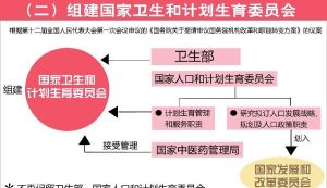 組建國家衛生和計畫生育委員會