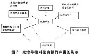 尋租理論