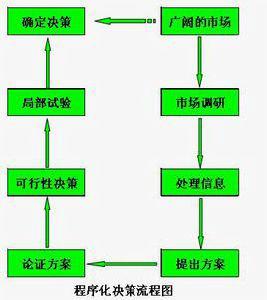 pd[程式化決策]