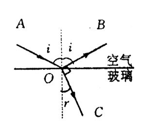 光照射到空氣與玻璃界面時發生的反射與折射現象