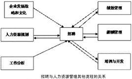 招聘制