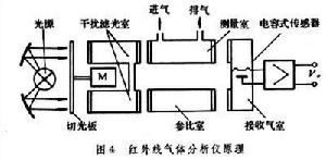 氣體分析儀