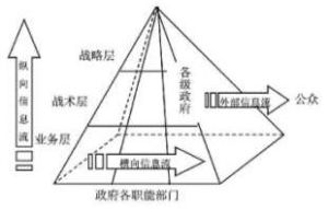 政府信息資源管理