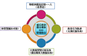  智慧城市的商業系統和物聯網系統 