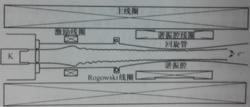 圖1-1美國實驗室研製的35GHz相對論迴旋管