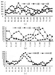 圖 4 30N 振幅(a) 45N 振幅(b) 55 ~ 60N 振幅(c)