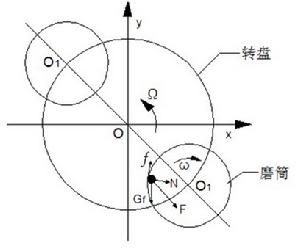 行星式球磨機工作原理圖