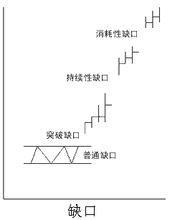 缺口理論