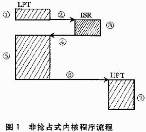 非搶占