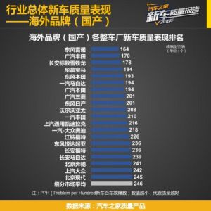 2016年乘用車新車質量報告優秀品牌.