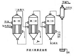 多效蒸發