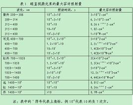 作業場所雷射輻射衛生標準