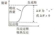 吸熱反應