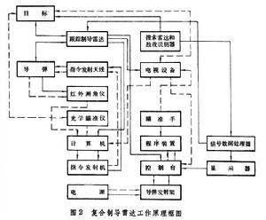 複合制導雷達