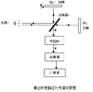 傅立葉變換紅外光譜